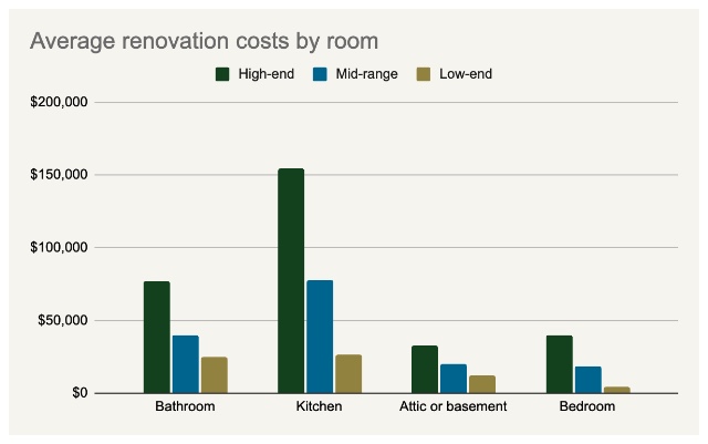 Average renovation costs by room